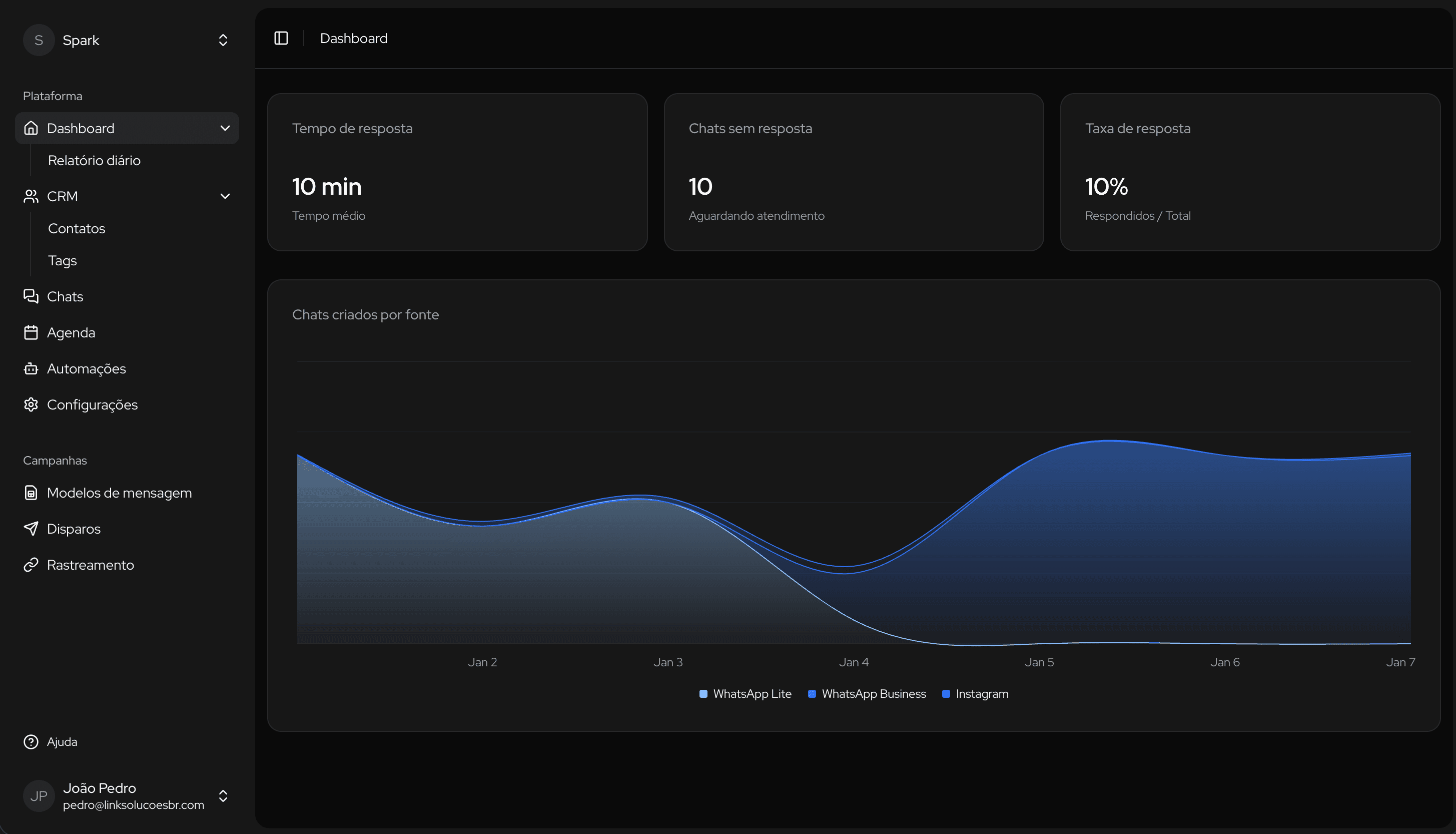 Imagem figurativa apresentando o dashboard da plataforma